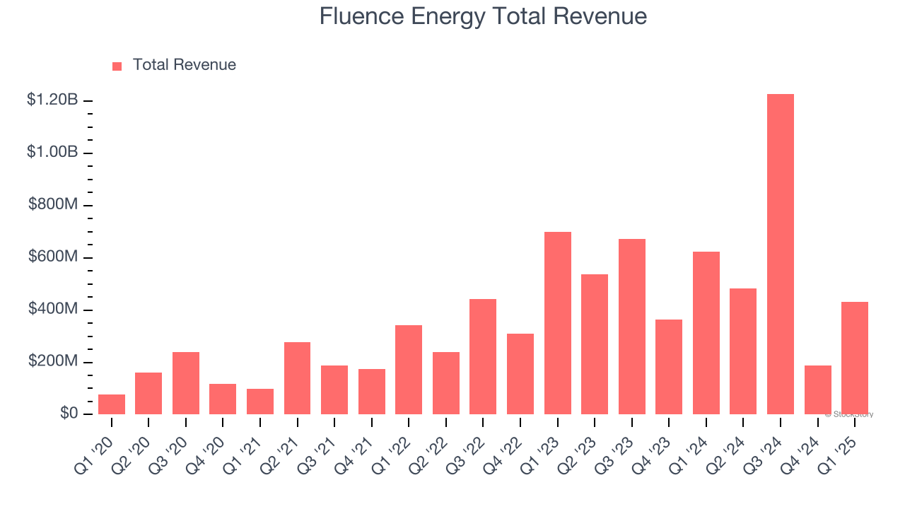 Fluence Energy Total Revenue