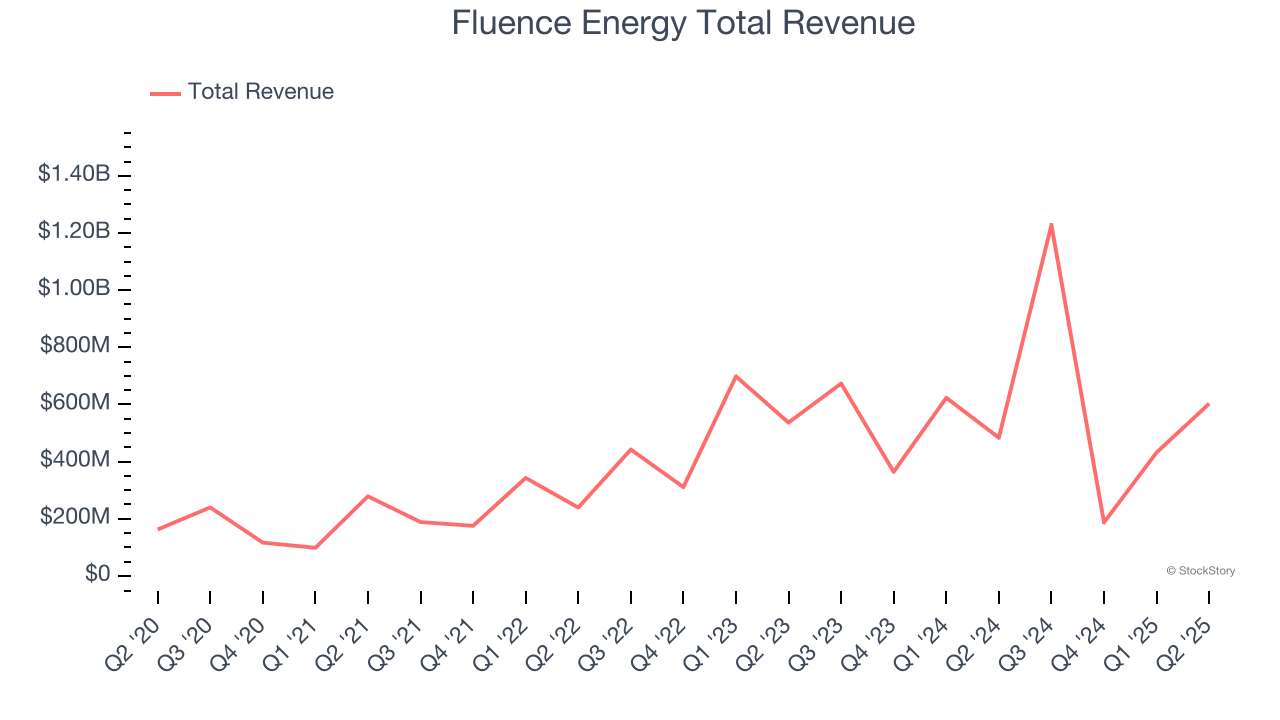 Fluence Energy Total Revenue