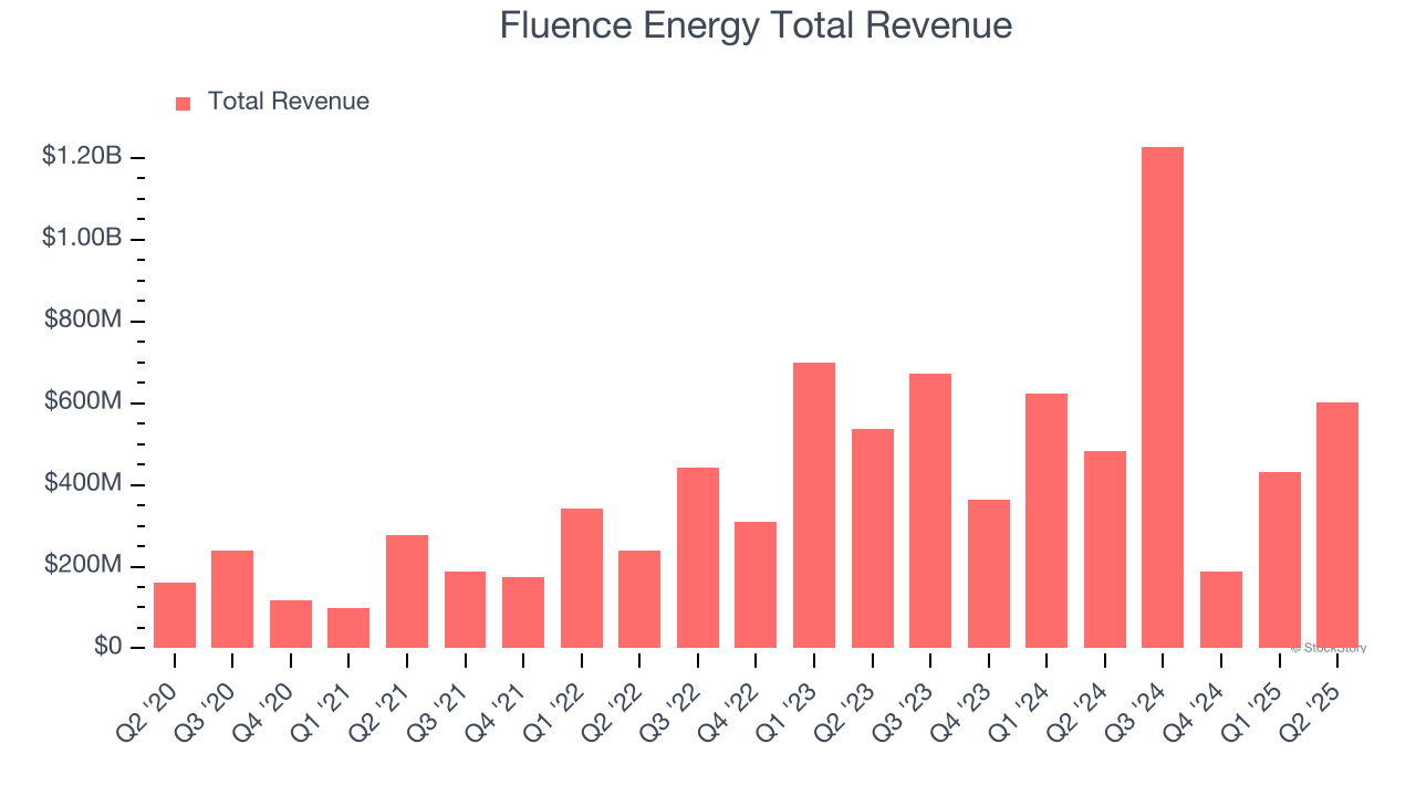 Fluence Energy Total Revenue