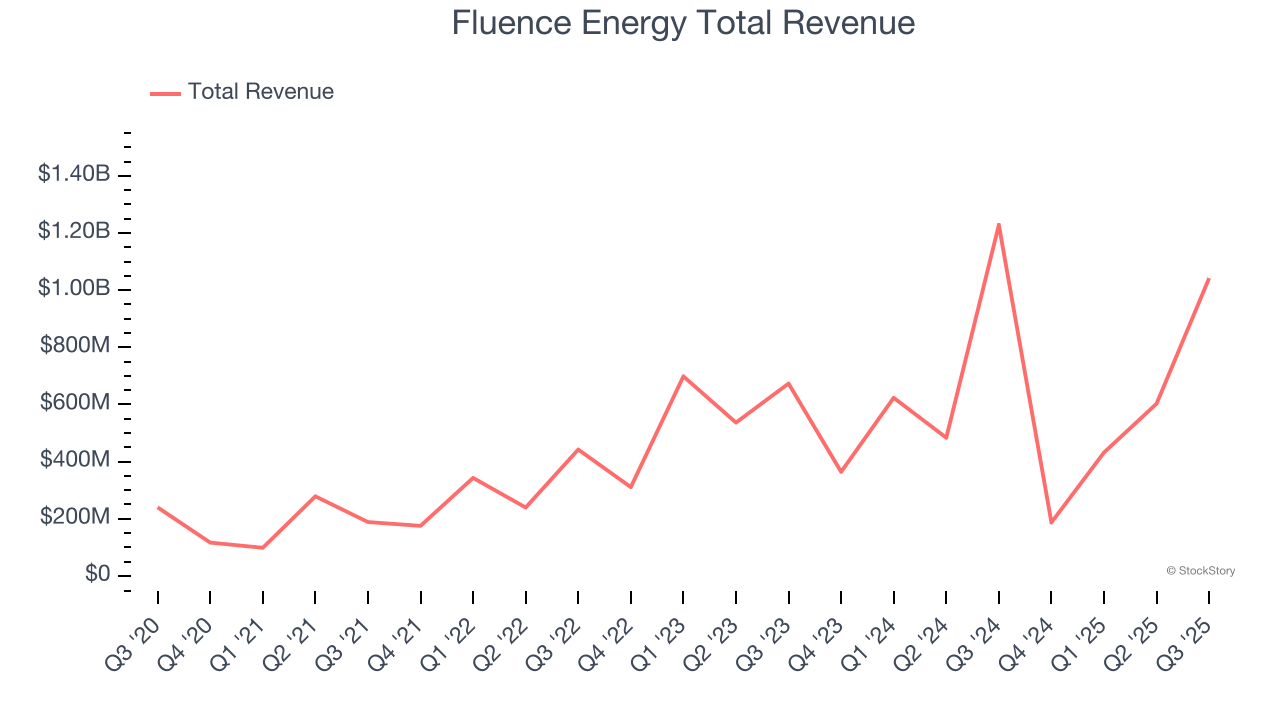 Fluence Energy Total Revenue