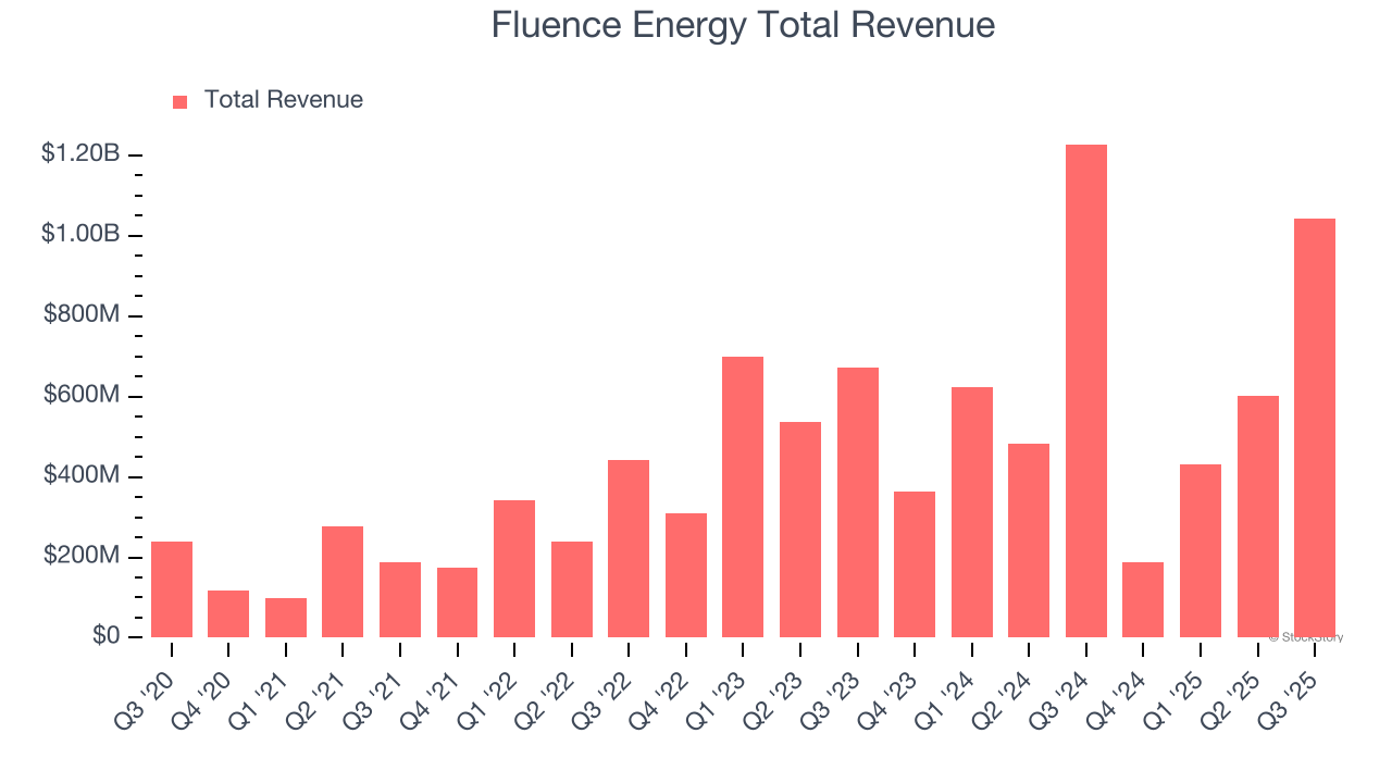 Fluence Energy Total Revenue