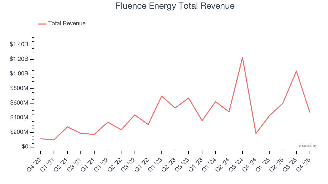 Fluence Energy Total Revenue