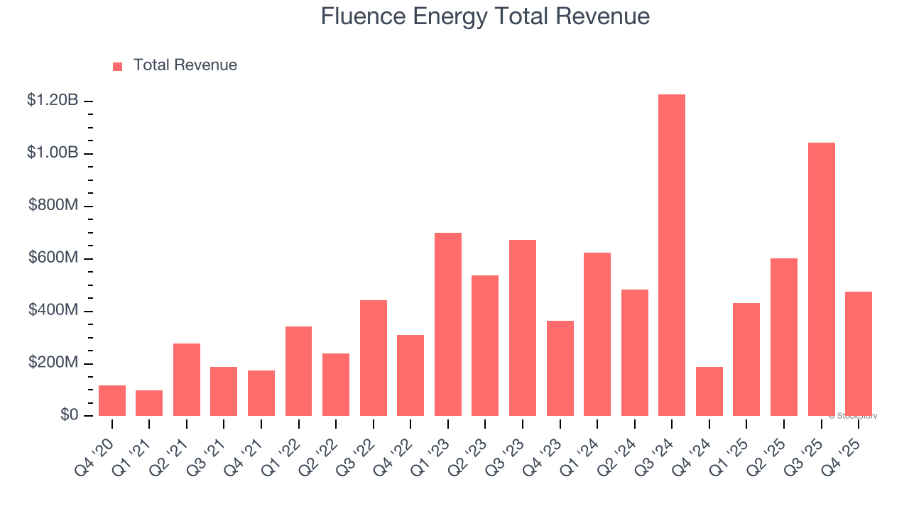 Fluence Energy Total Revenue