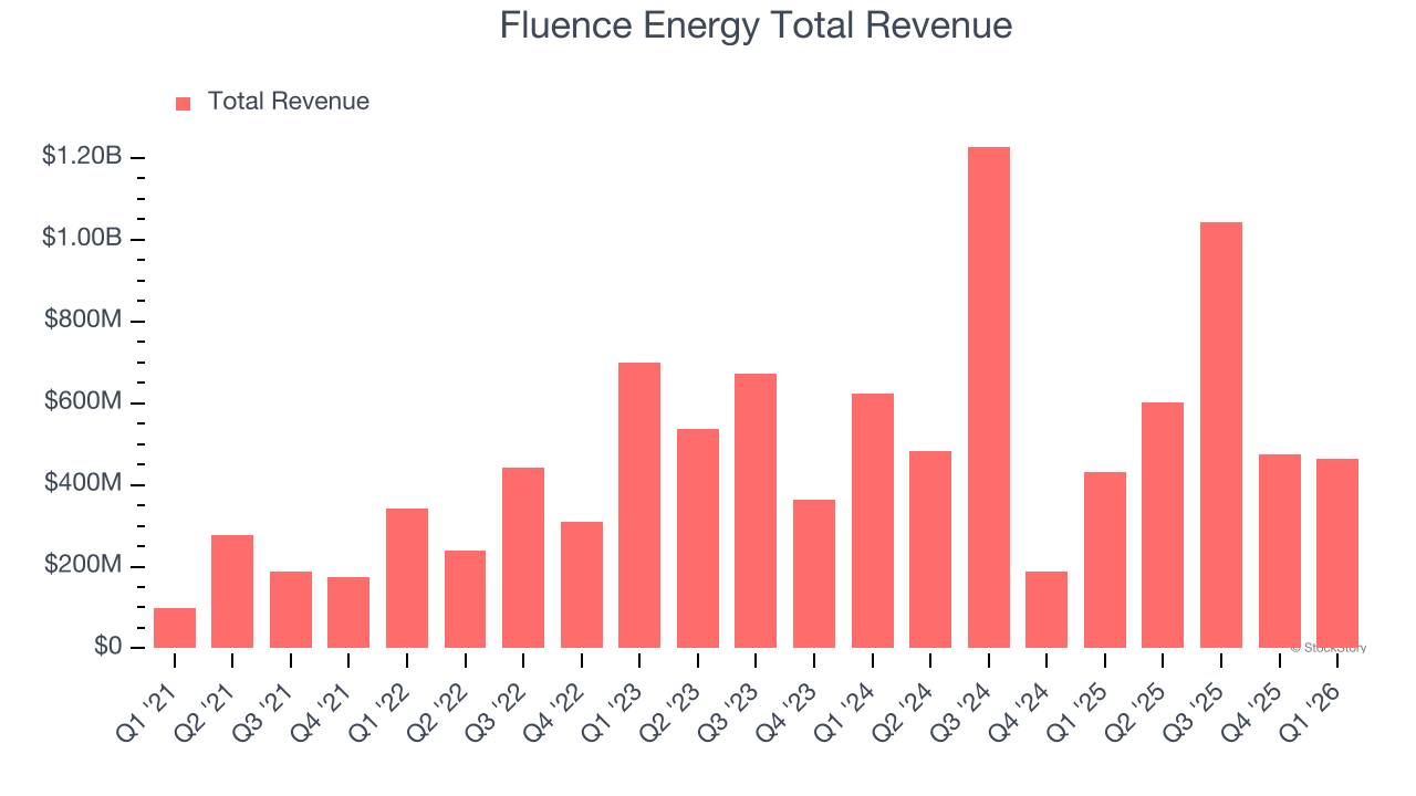 Fluence Energy Total Revenue