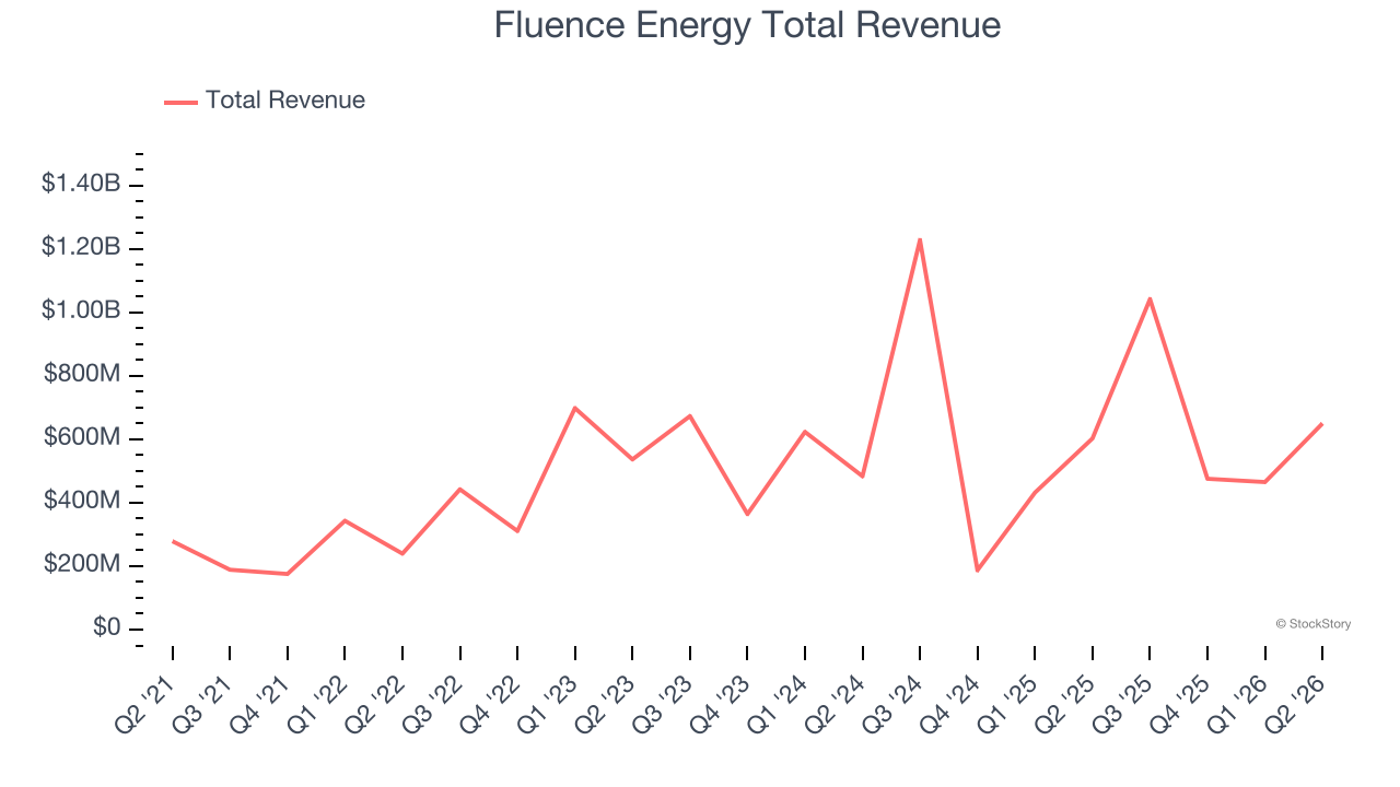 Fluence Energy Total Revenue