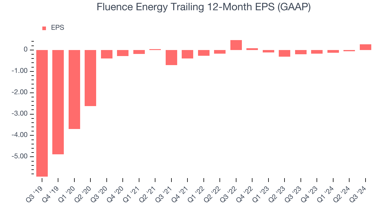 Fluence Energy Trailing 12-Month EPS (GAAP)