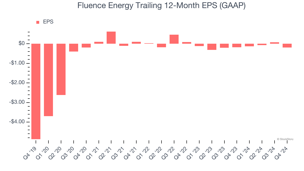 Fluence Energy Trailing 12-Month EPS (GAAP)