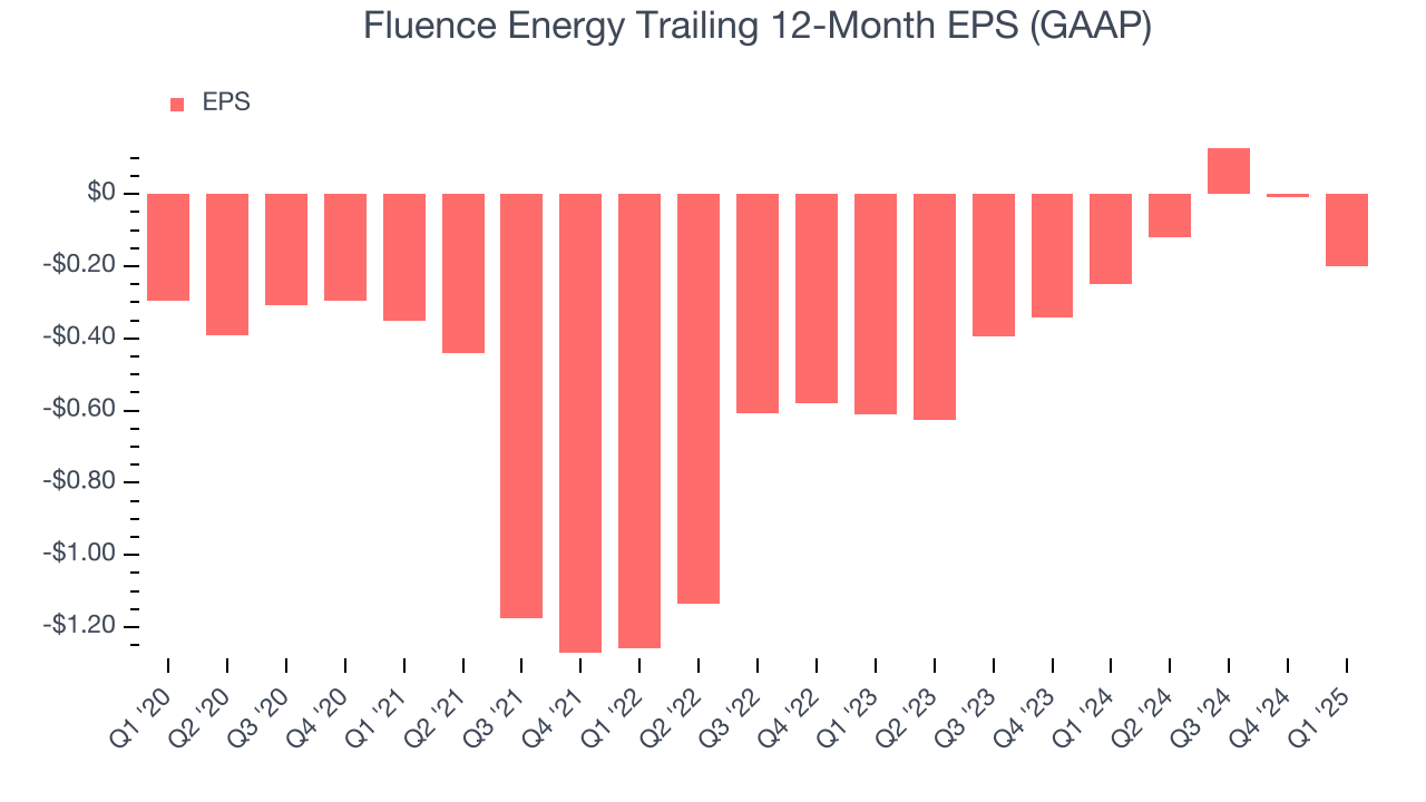 Fluence Energy Trailing 12-Month EPS (GAAP)