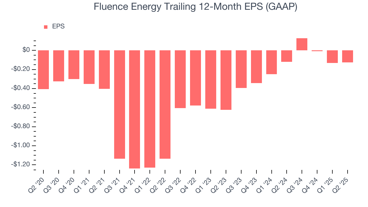 Fluence Energy Trailing 12-Month EPS (GAAP)