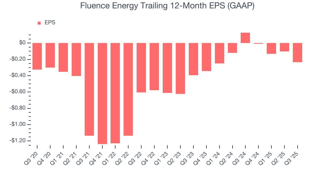 Fluence Energy Trailing 12-Month EPS (GAAP)