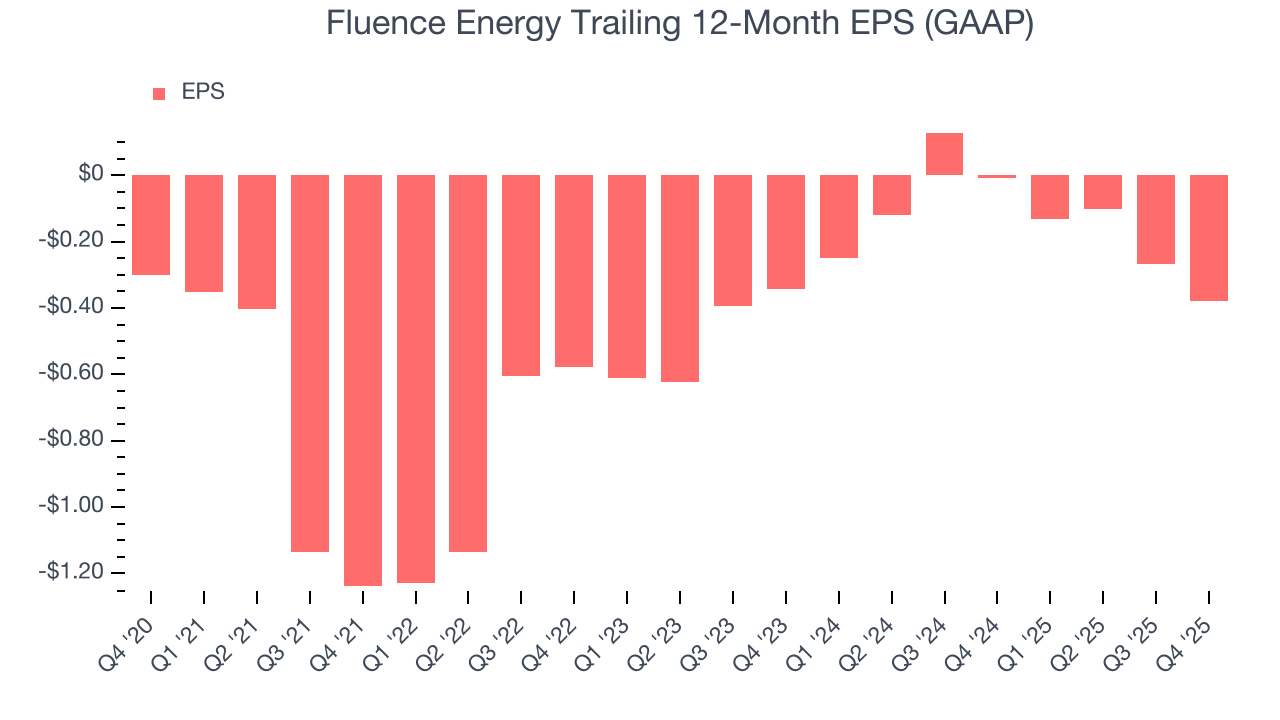 Fluence Energy Trailing 12-Month EPS (GAAP)