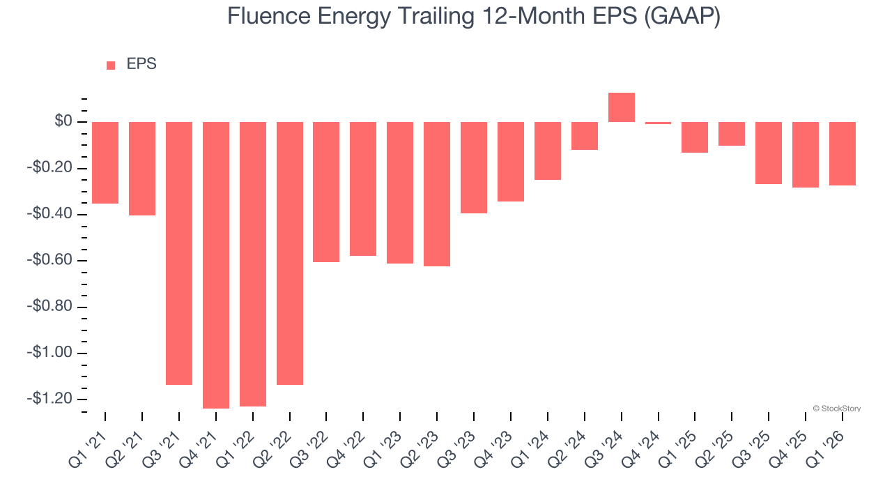 Fluence Energy Trailing 12-Month EPS (GAAP)