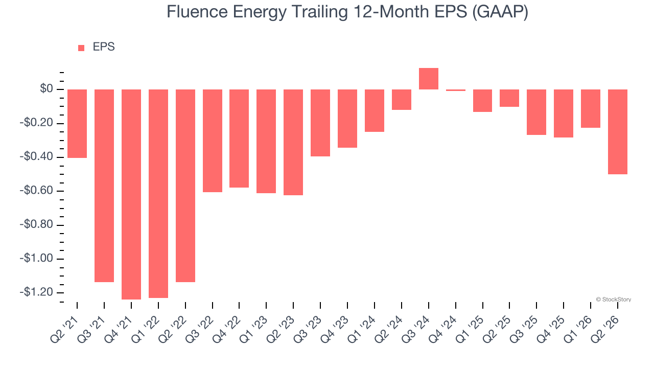 Fluence Energy Trailing 12-Month EPS (GAAP)