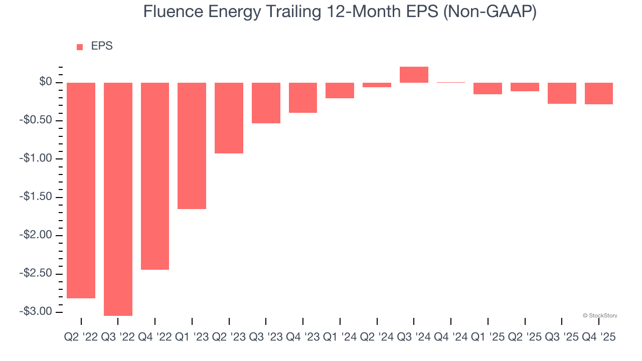 Fluence Energy Trailing 12-Month EPS (Non-GAAP)