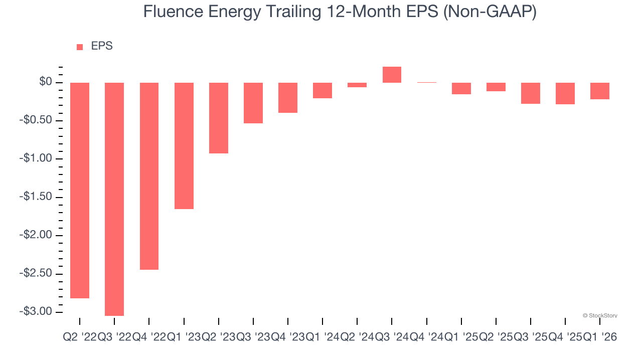 Fluence Energy Trailing 12-Month EPS (Non-GAAP)