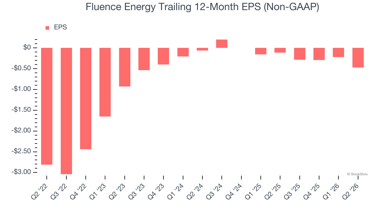 Fluence Energy Trailing 12-Month EPS (Non-GAAP)
