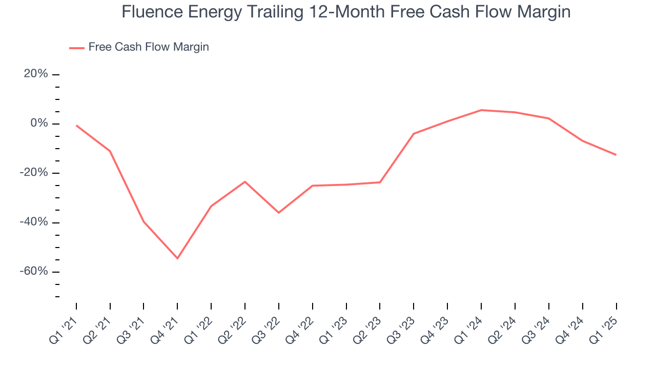 Fluence Energy Trailing 12-Month Free Cash Flow Margin