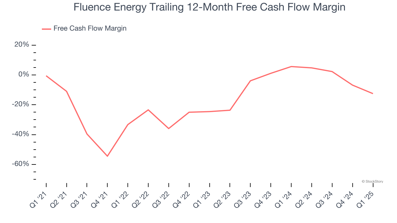 Fluence Energy Trailing 12-Month Free Cash Flow Margin