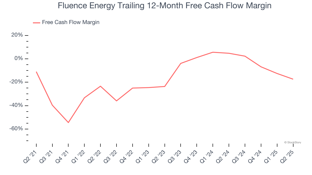 Fluence Energy Trailing 12-Month Free Cash Flow Margin