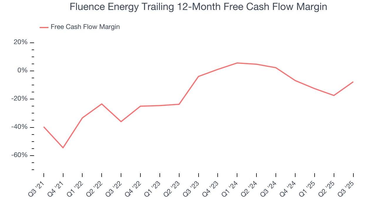Fluence Energy Trailing 12-Month Free Cash Flow Margin
