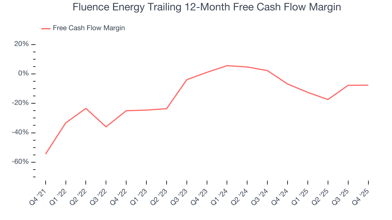 Fluence Energy Trailing 12-Month Free Cash Flow Margin