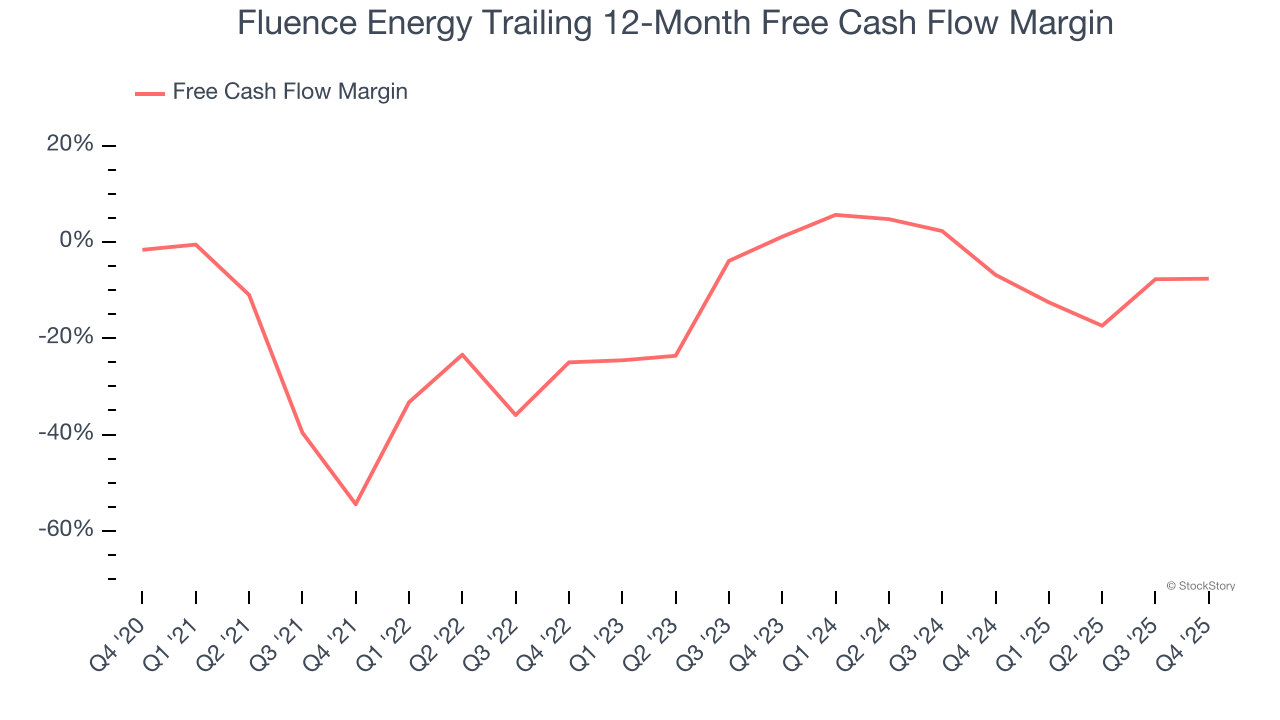 Fluence Energy Trailing 12-Month Free Cash Flow Margin