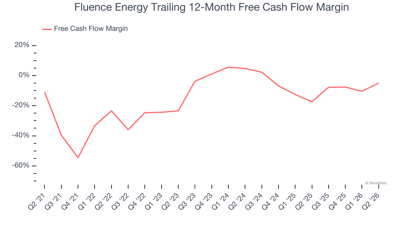 Fluence Energy Trailing 12-Month Free Cash Flow Margin