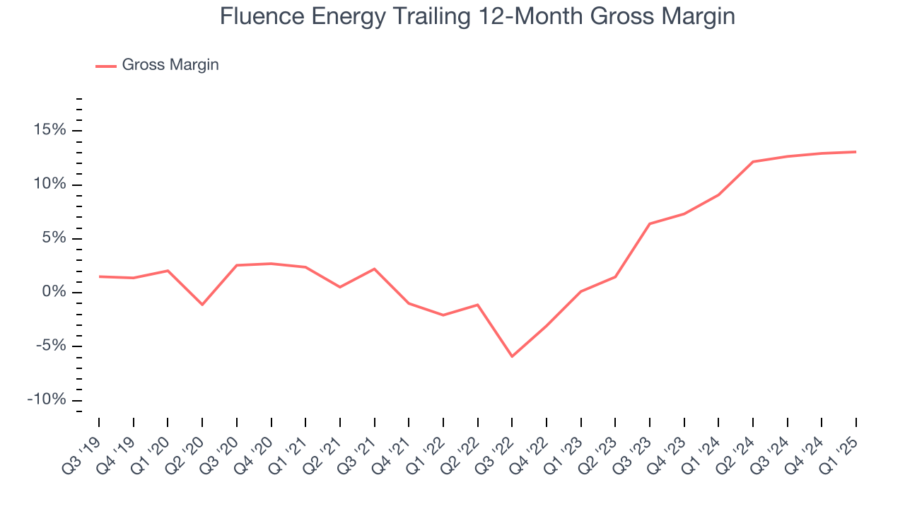 Fluence Energy Trailing 12-Month Gross Margin