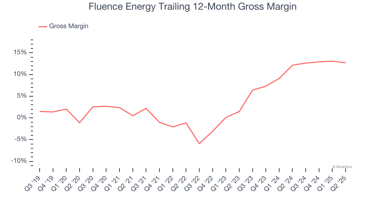 Fluence Energy Trailing 12-Month Gross Margin