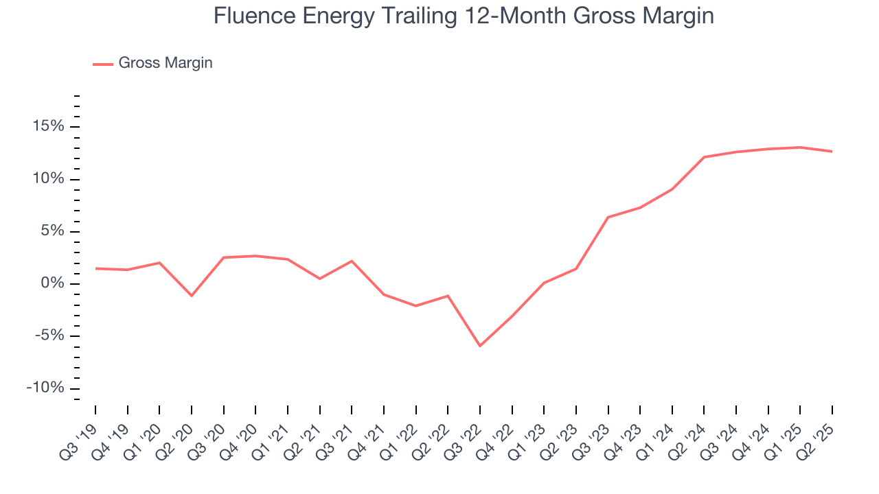 Fluence Energy Trailing 12-Month Gross Margin