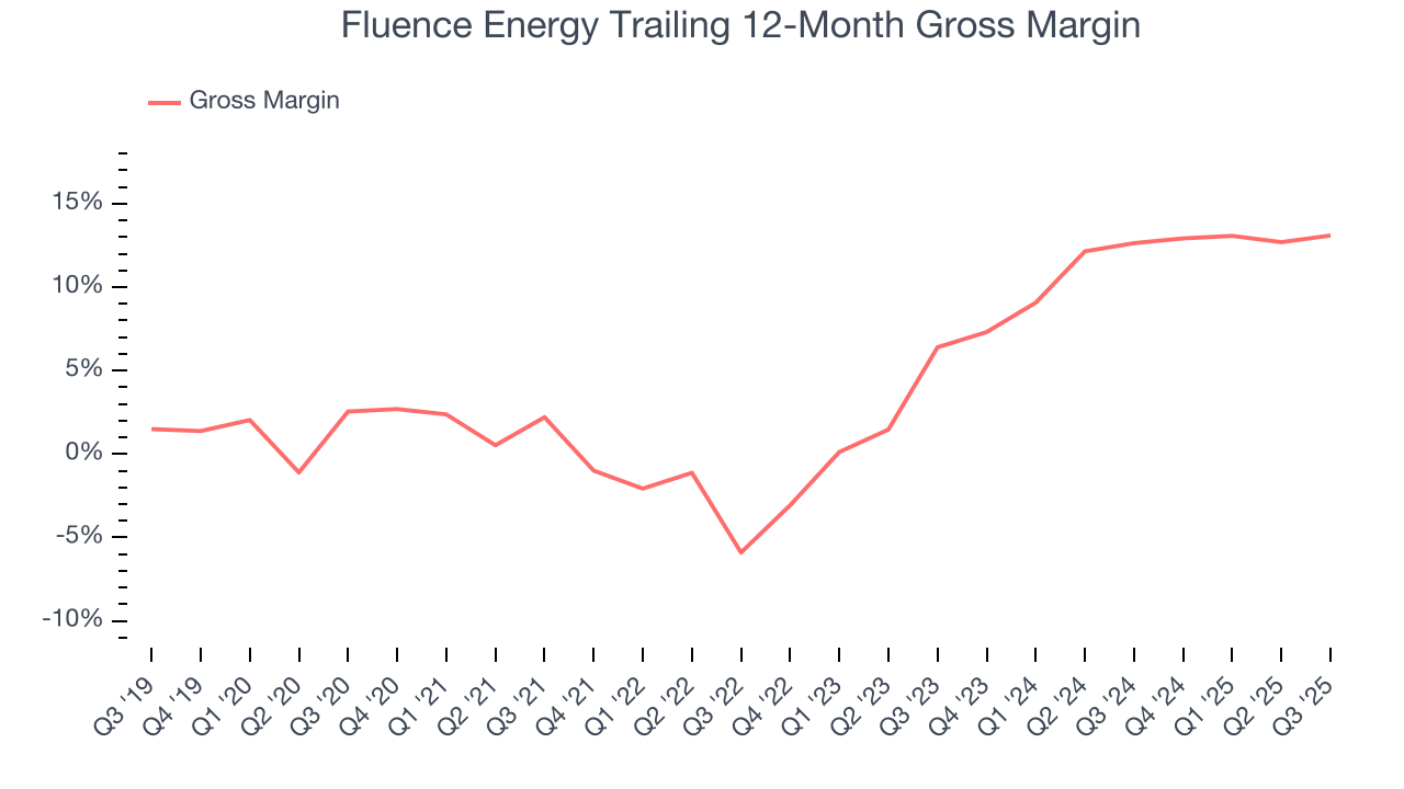 Fluence Energy Trailing 12-Month Gross Margin