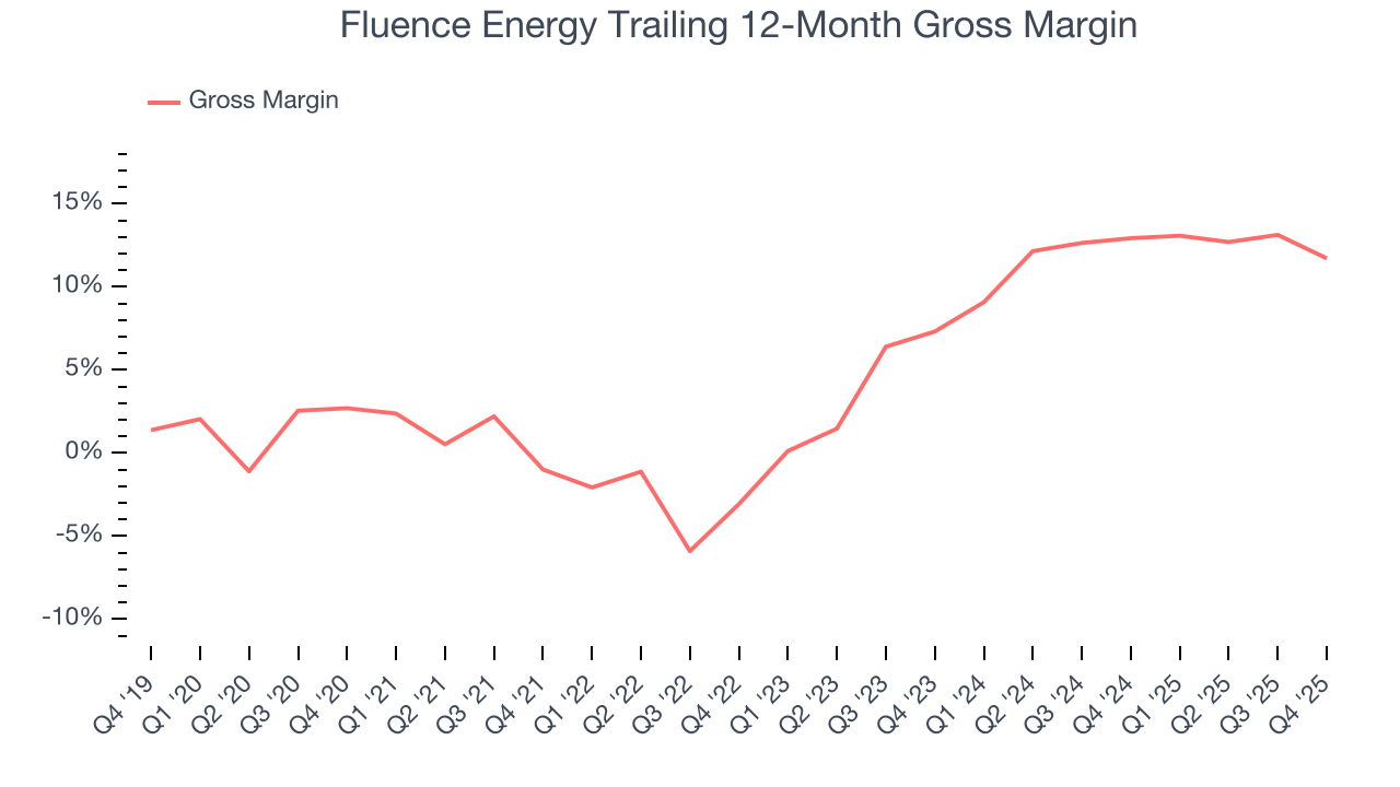 Fluence Energy Trailing 12-Month Gross Margin