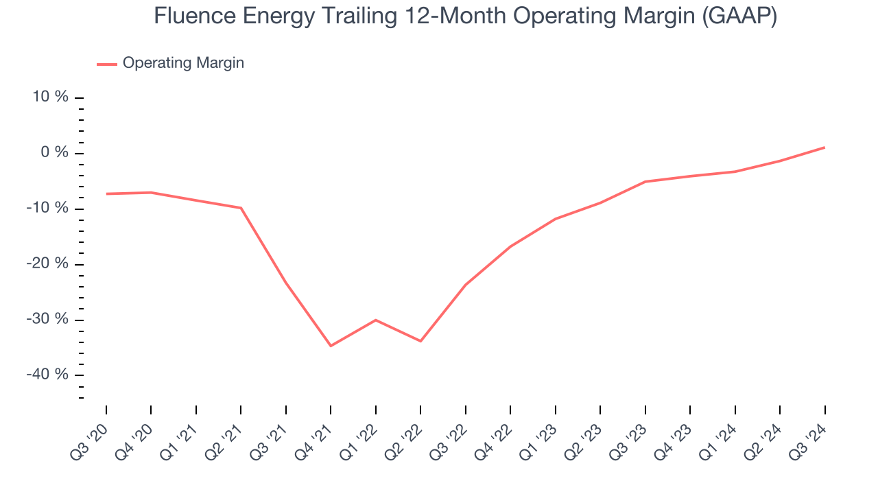 Fluence Energy Trailing 12-Month Operating Margin (GAAP)