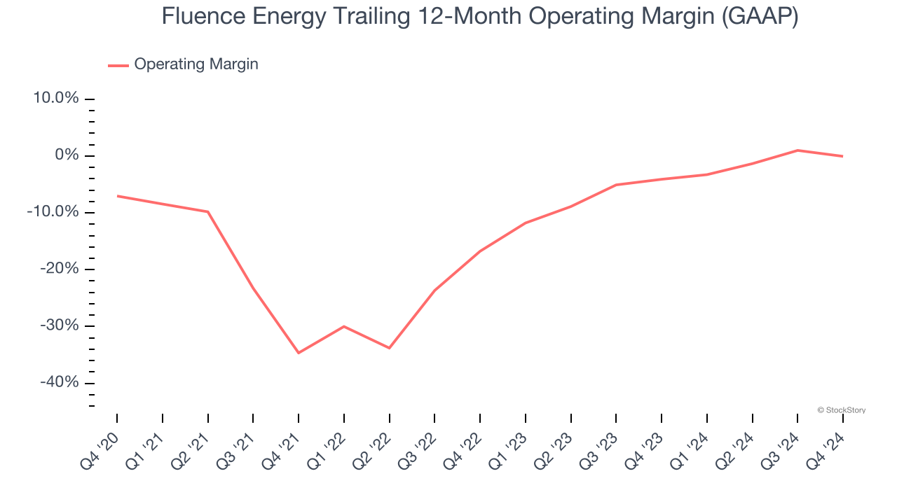 Fluence Energy Trailing 12-Month Operating Margin (GAAP)