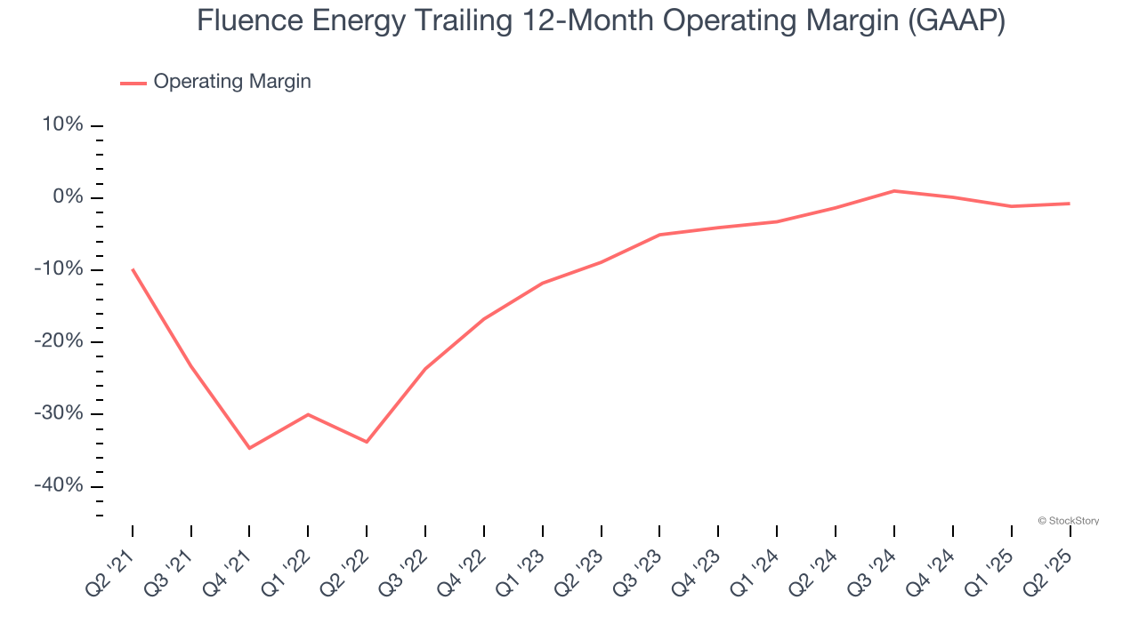Fluence Energy Trailing 12-Month Operating Margin (GAAP)
