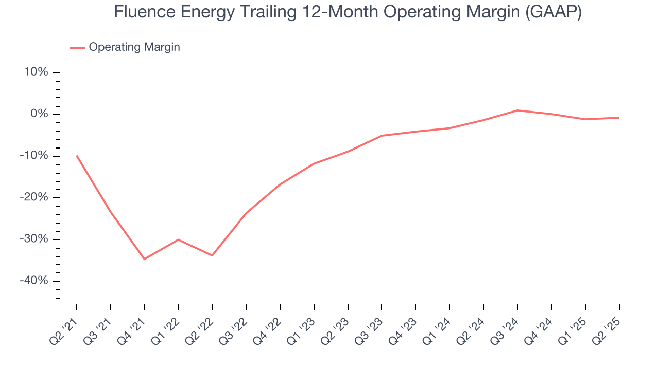 Fluence Energy Trailing 12-Month Operating Margin (GAAP)
