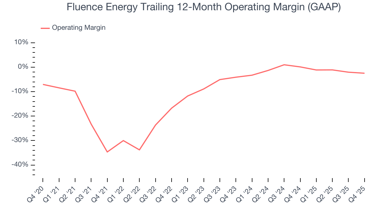 Fluence Energy Trailing 12-Month Operating Margin (GAAP)
