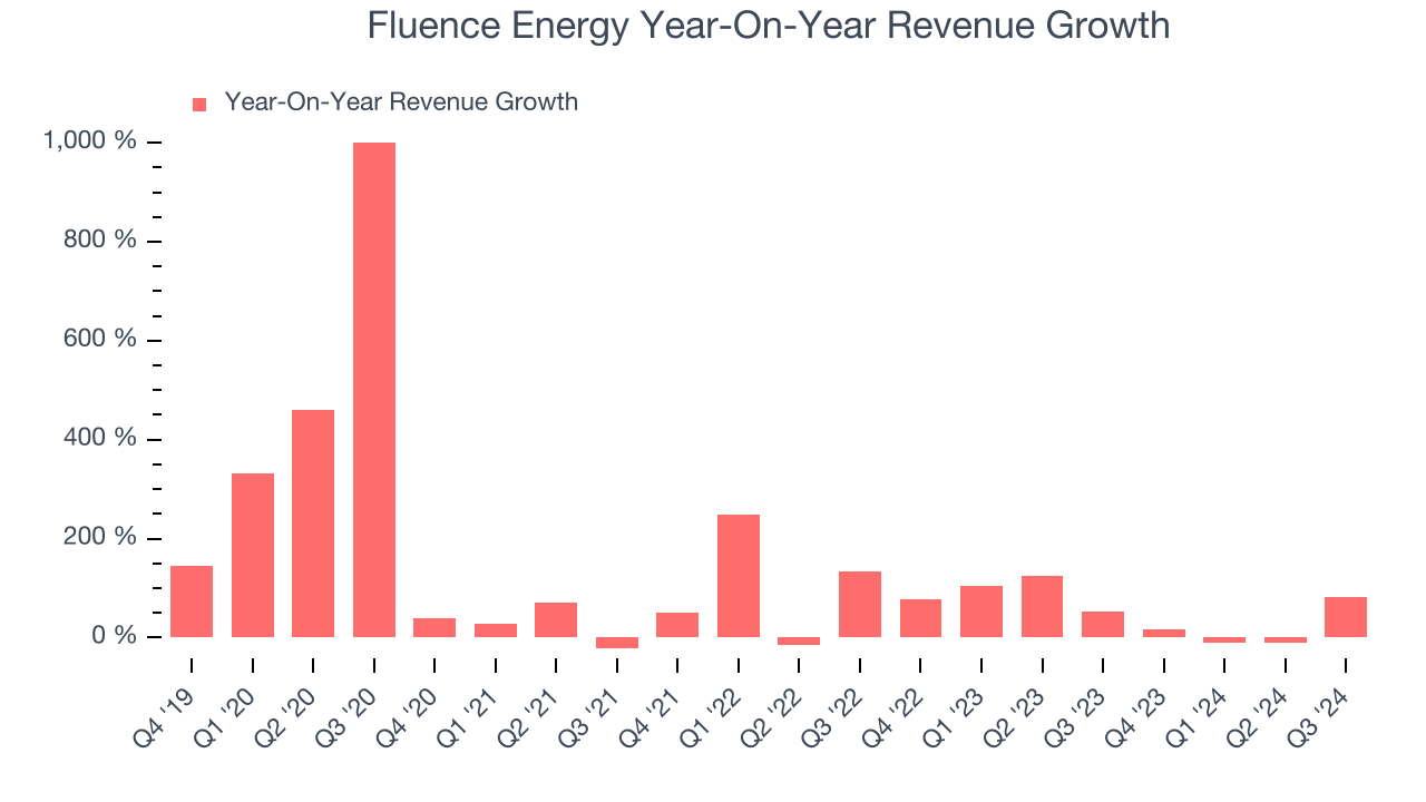 Fluence Energy Year-On-Year Revenue Growth