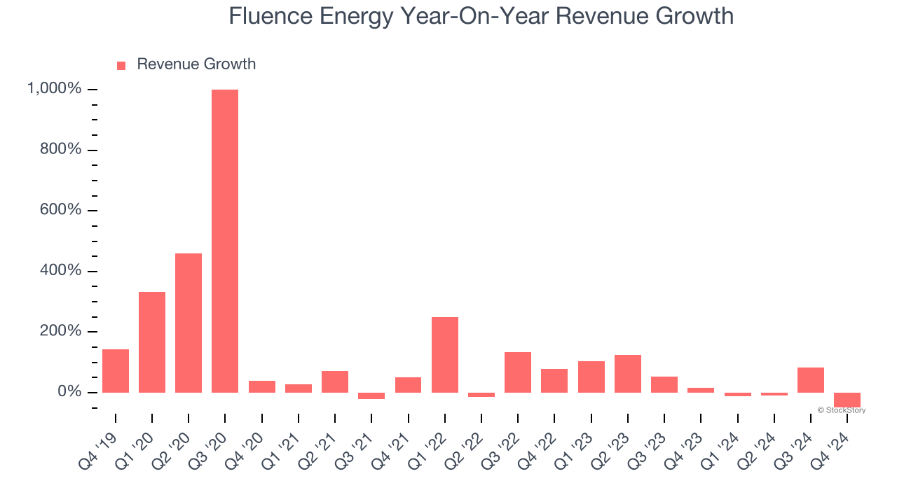 Fluence Energy Year-On-Year Revenue Growth