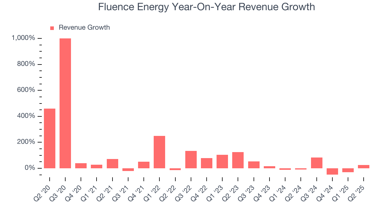 Fluence Energy Year-On-Year Revenue Growth
