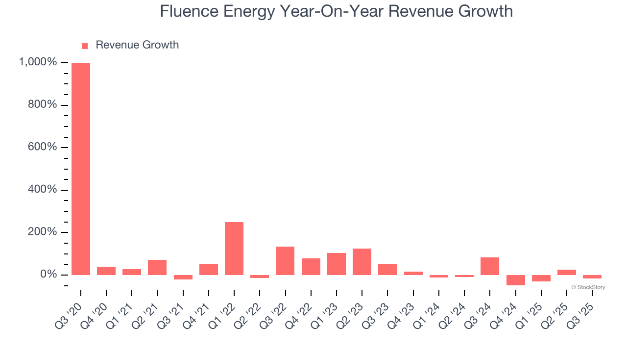 Fluence Energy Year-On-Year Revenue Growth