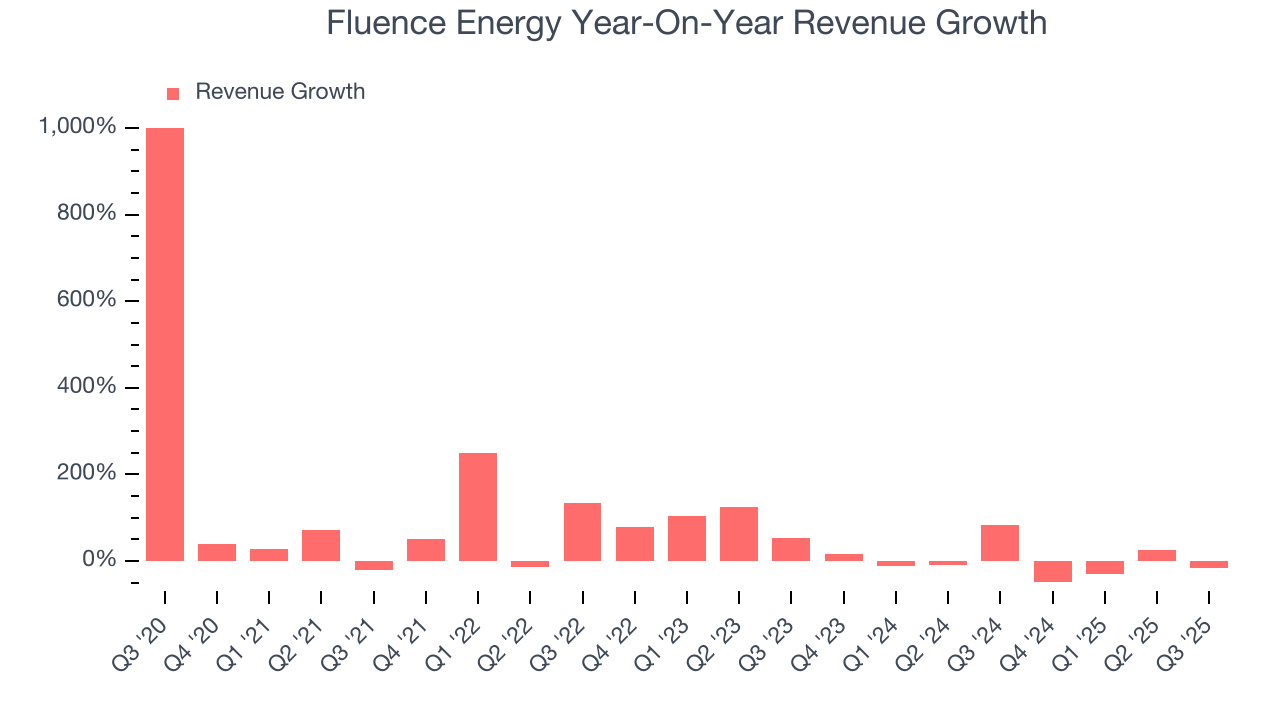 Fluence Energy Year-On-Year Revenue Growth