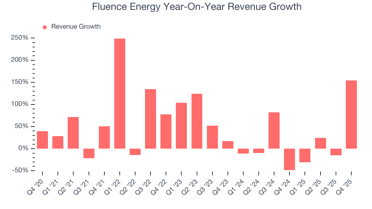 Fluence Energy Year-On-Year Revenue Growth