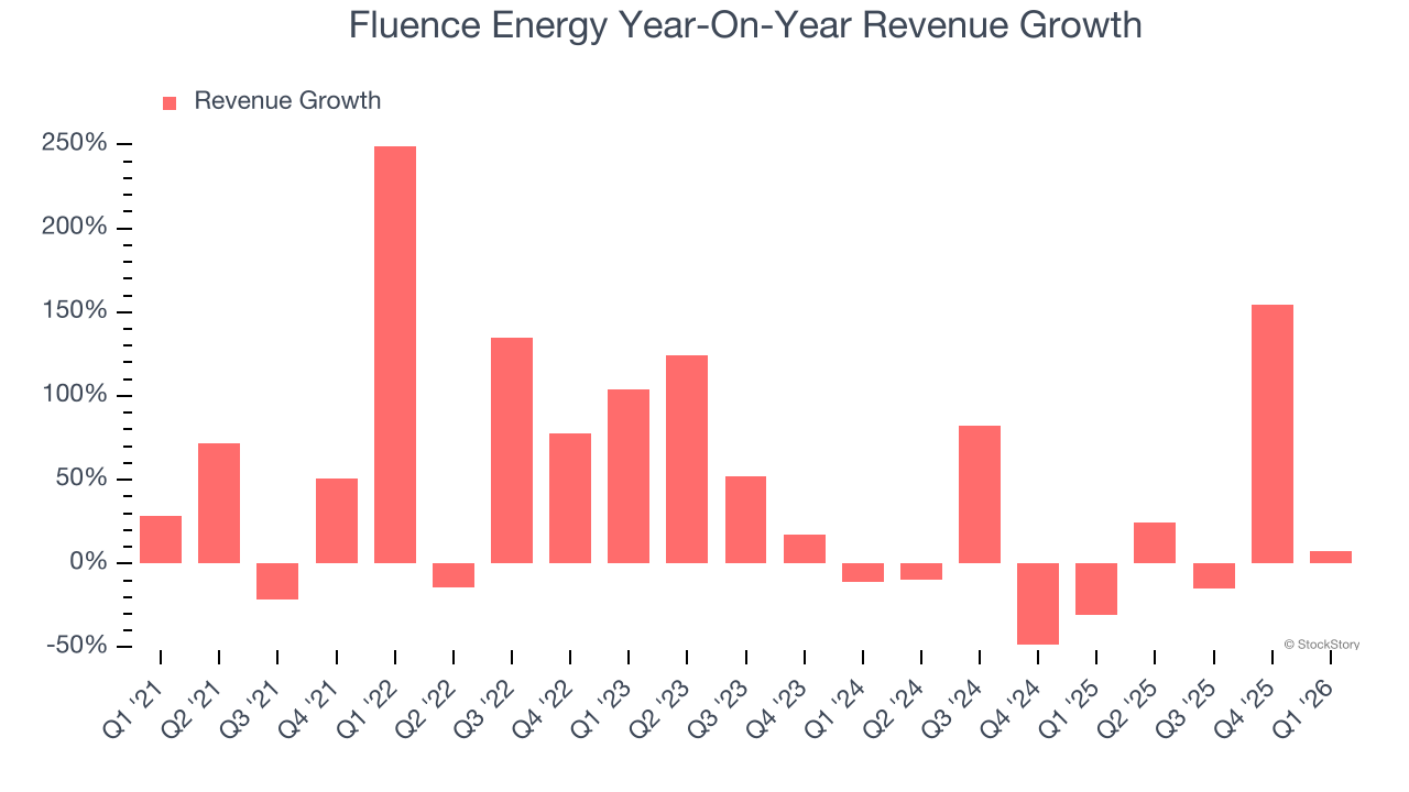 Fluence Energy Year-On-Year Revenue Growth