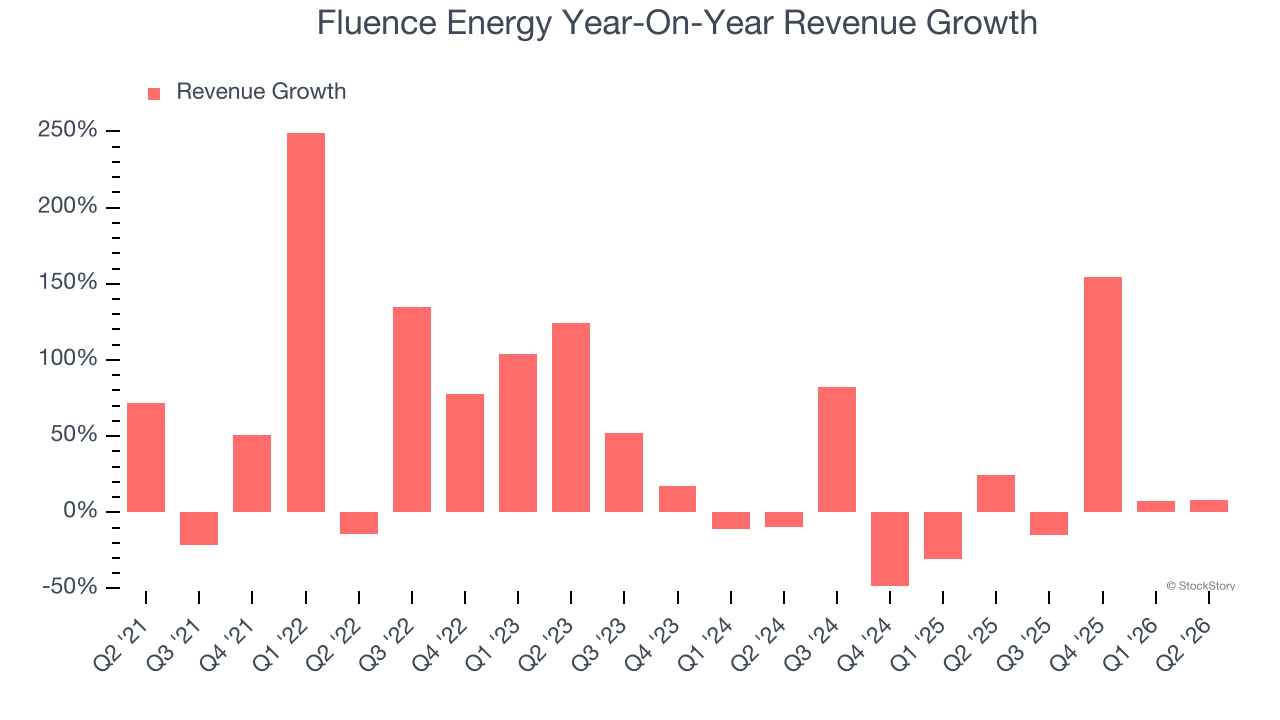 Fluence Energy Year-On-Year Revenue Growth