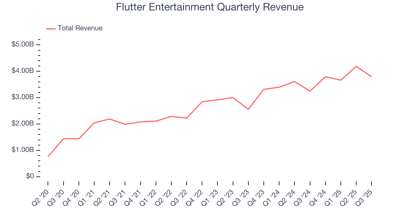 Flutter Entertainment Quarterly Revenue