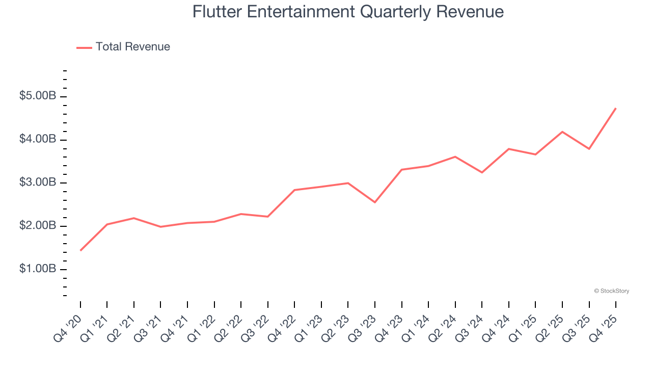 Flutter Entertainment Quarterly Revenue