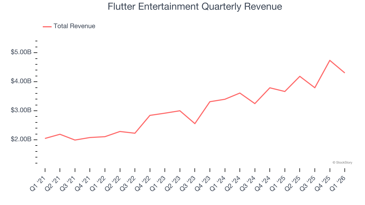 Flutter Entertainment Quarterly Revenue