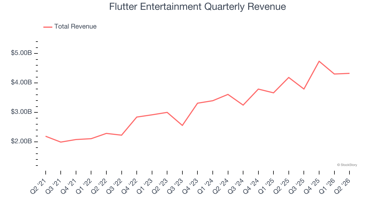 Flutter Entertainment Quarterly Revenue