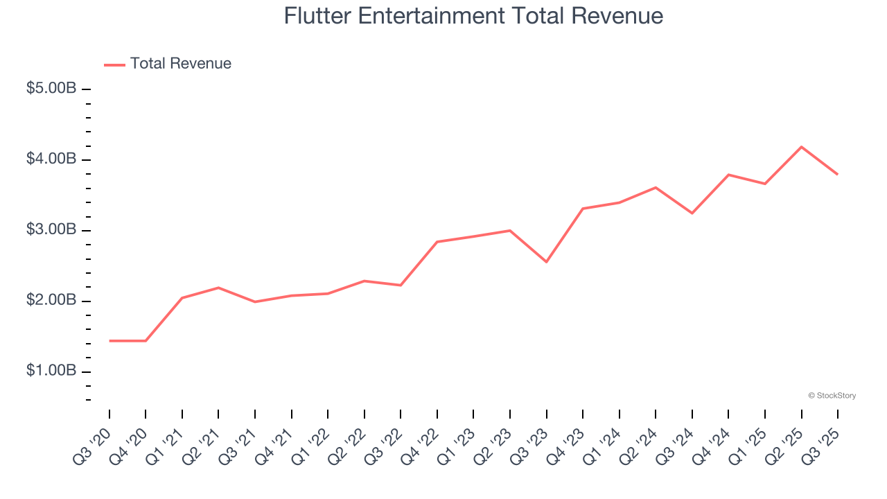 Flutter Entertainment Total Revenue